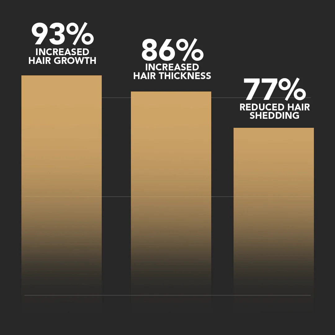 Byron Labs™ Root Activator Hair Care Full Hair Growth System